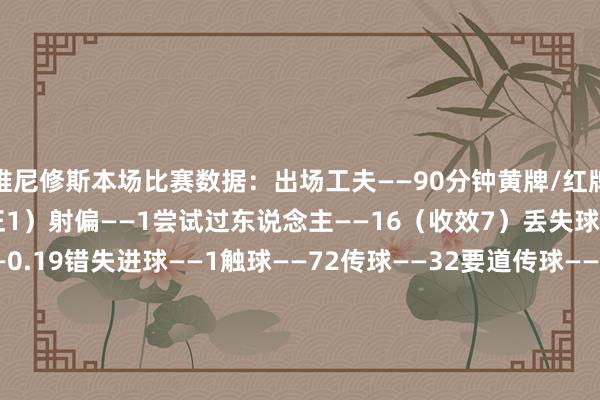 维尼修斯本场比赛数据：出场工夫——90分钟黄牌/红牌——1/0射门——3（射正1）射偏——1尝试过东说念主——16（收效7）丢失球权——25预期进球——0.19错失进球——1触球——72传球——32要道传球——3传球收效用——87.5%传中——8长传——2（准确率100%）大地抗击——23（收效12）犯规——1被犯规——5媒体评分——7.2    体育赛事直播